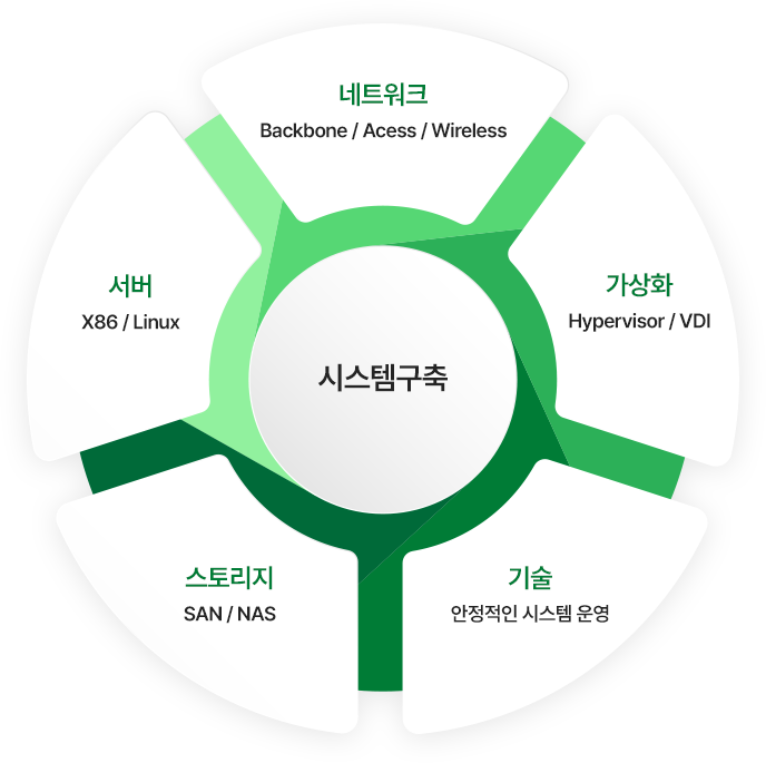 시스템 구축 이미지